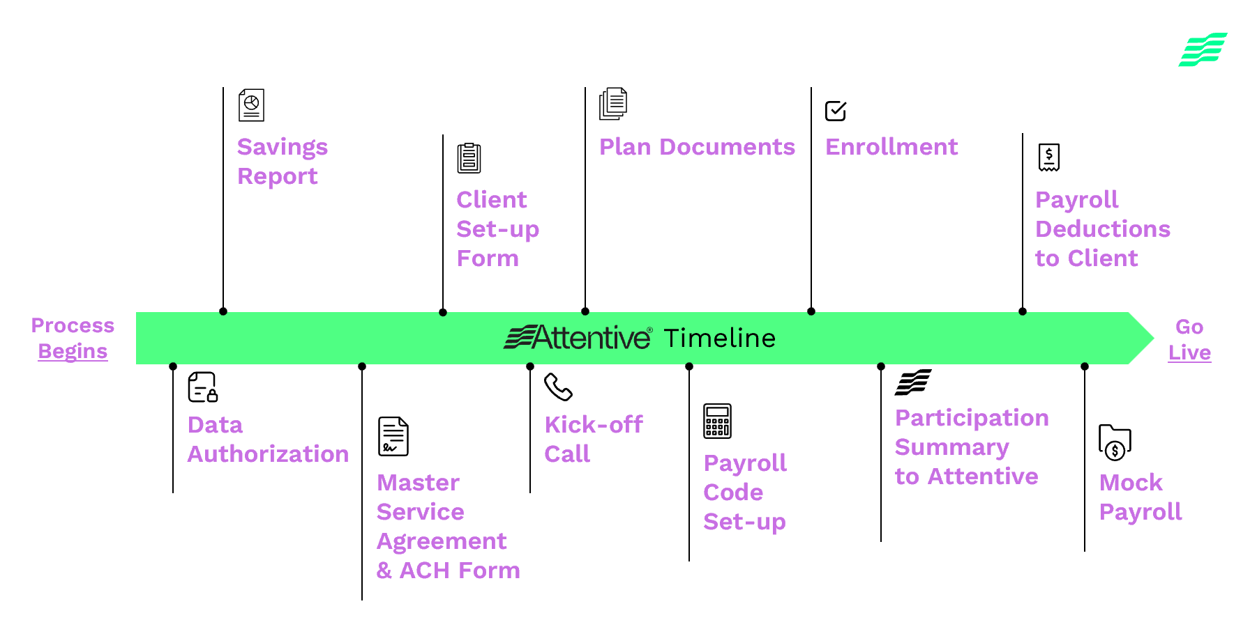 EHMP next steps timeline from enrollment to go-live